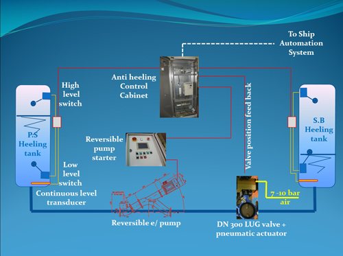 Appendix E: Double Hull Tanker Design | Tanker Spills: Prevention by Design  | The National Academies Press